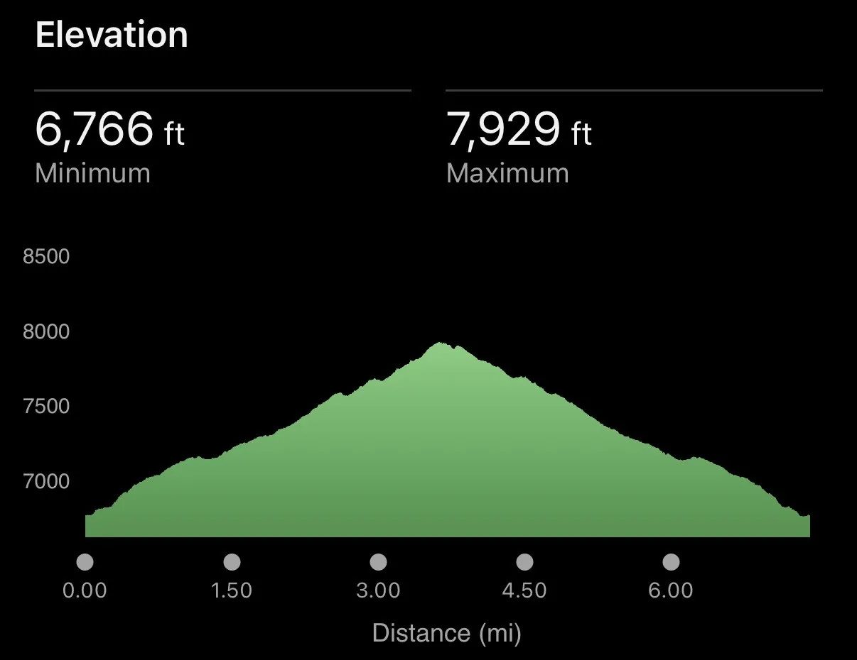 Elevation profile: a steady climb from 6,766 feet to 7,929 feet and back down